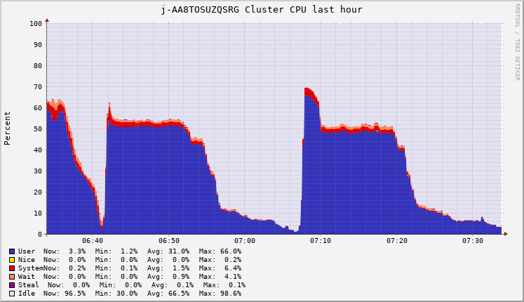 cluster cpu wrong distribution of tasks