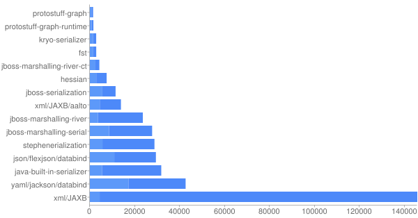 kryo cpu performance