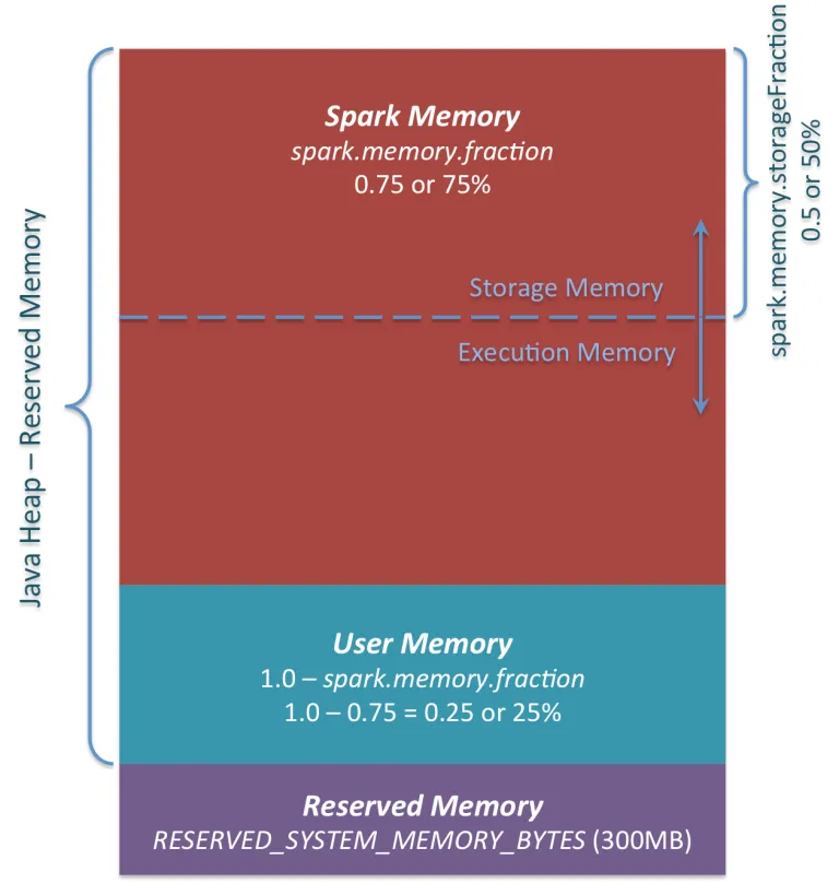 spark dynamic memory allocation for storage