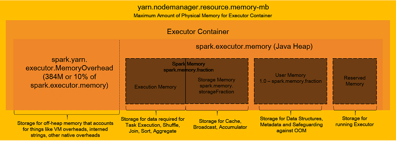 spark memory fractions